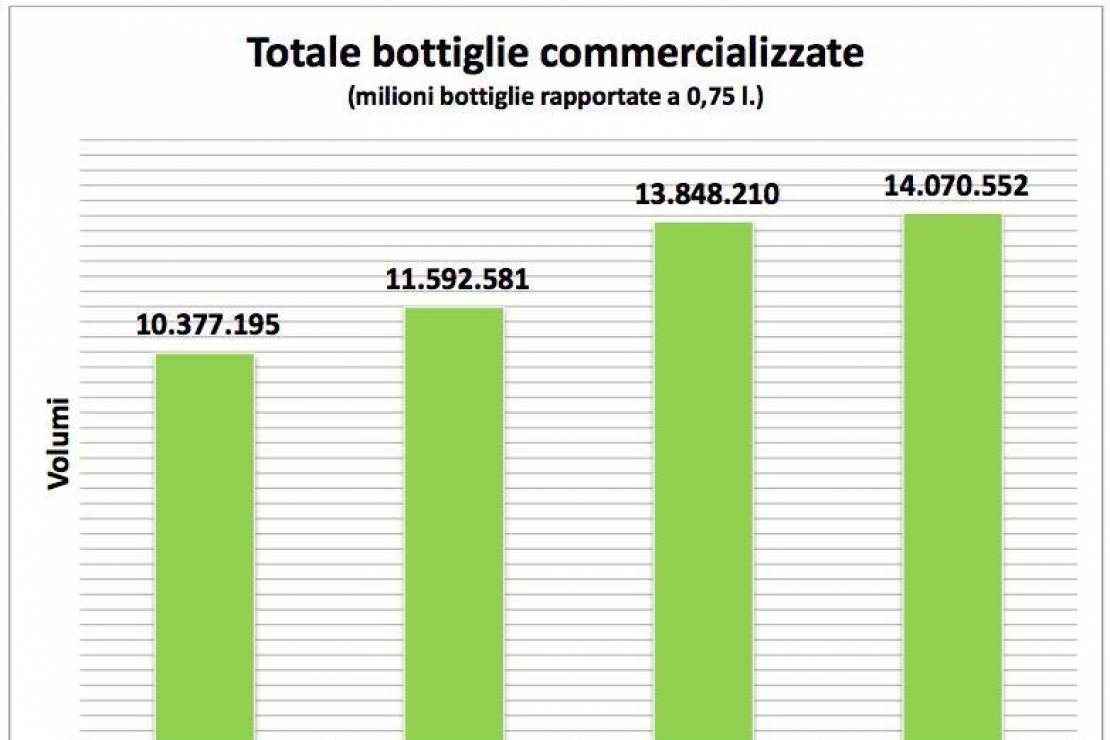 Franciacorta. Bene mercato interno ed export nel 2013