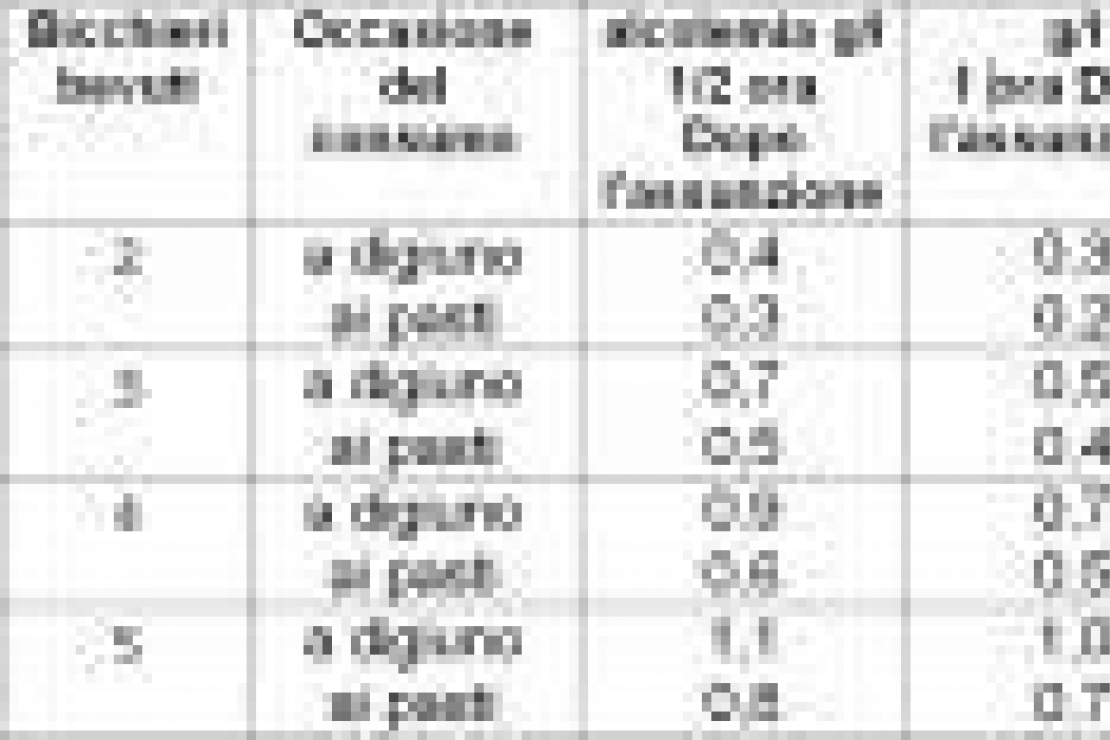 Vino e Guida Sicura
