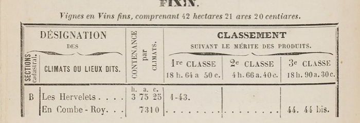 Classificazione del Finage di Fixin