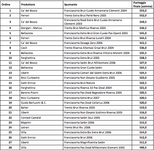 Classifica Franciacorta