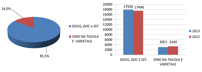 Dati Viticoltura Lombardia