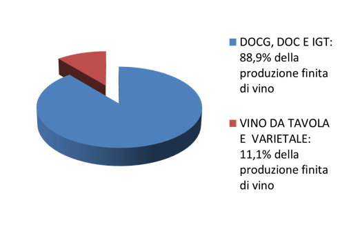 Produzione a denominazione Lombardia