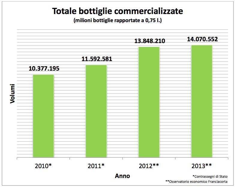 Franciacorta bottiglie commercializzate 2013