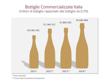 Franciacorta - Bottiglie Commercializzate Italia